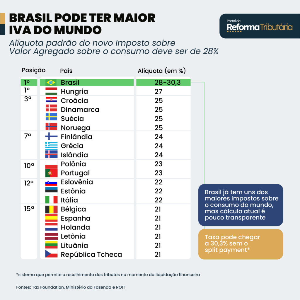 Brasil pode ter maior IVA do mundo