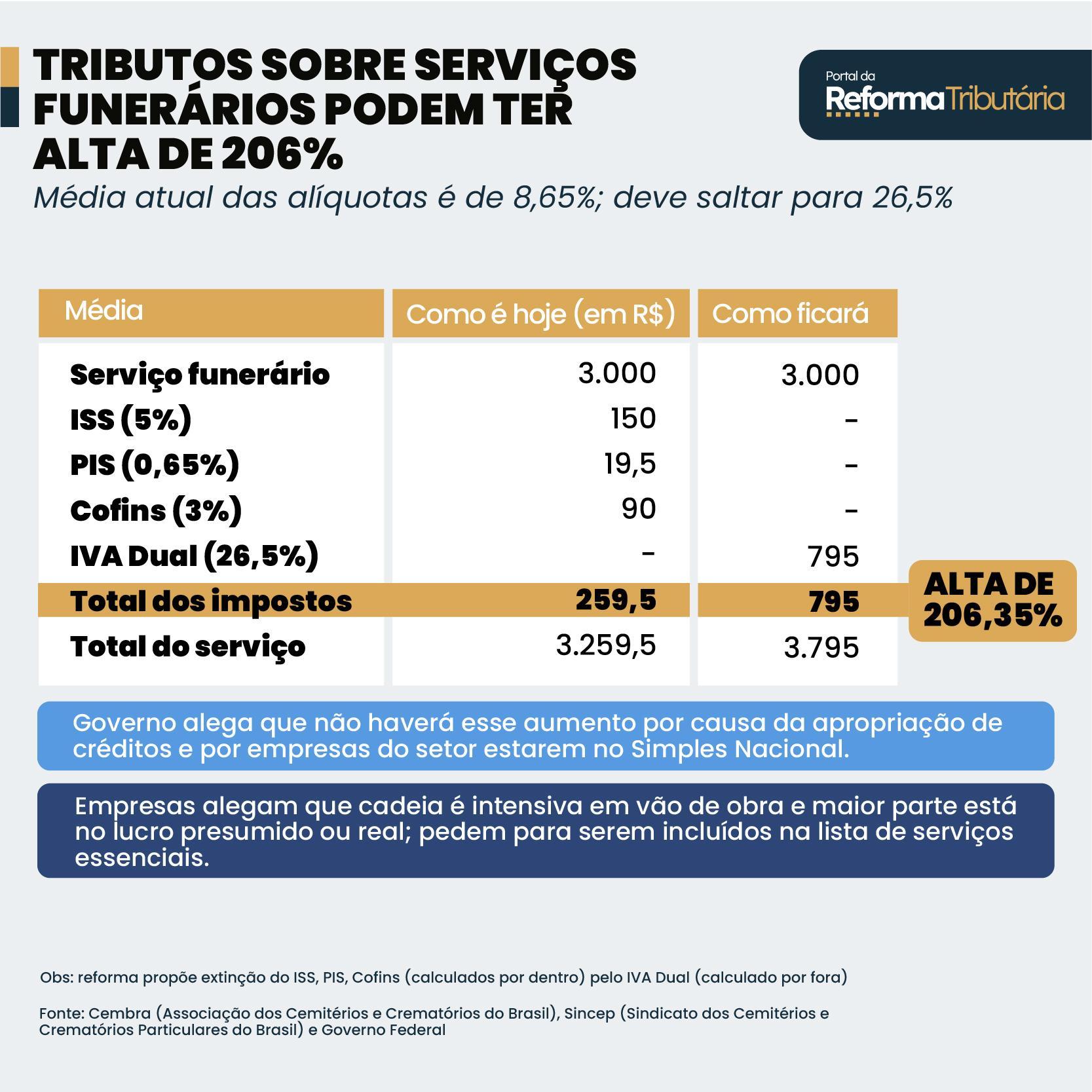 Infográficos sobre o aumento de custos ao setor funerário com a reforma