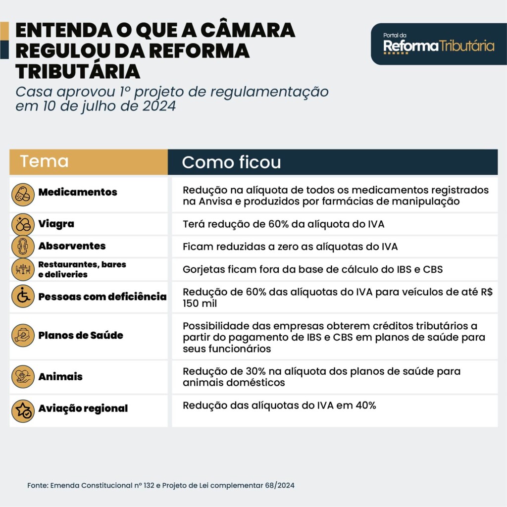 infográfico mostra como ficou a reforma tributaria no Congresso