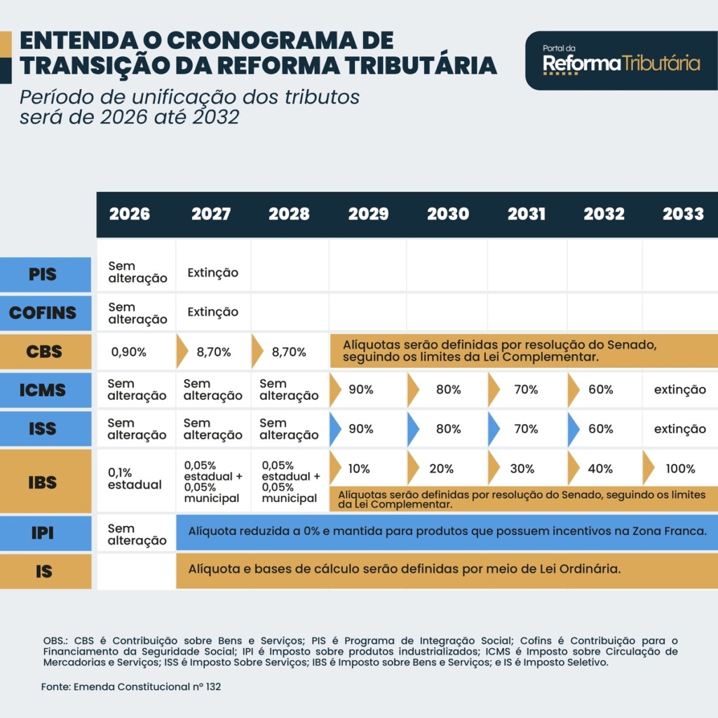 Entenda o cronograma de transição da reforma - Portal da Reforma Tributária