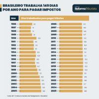 Brasileiro trabalha 149 dias por ano para pagar impostos
