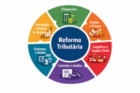 Custos, preço, contratos e sistemas: os efeitos que vão além do fiscal com a reforma tributária
